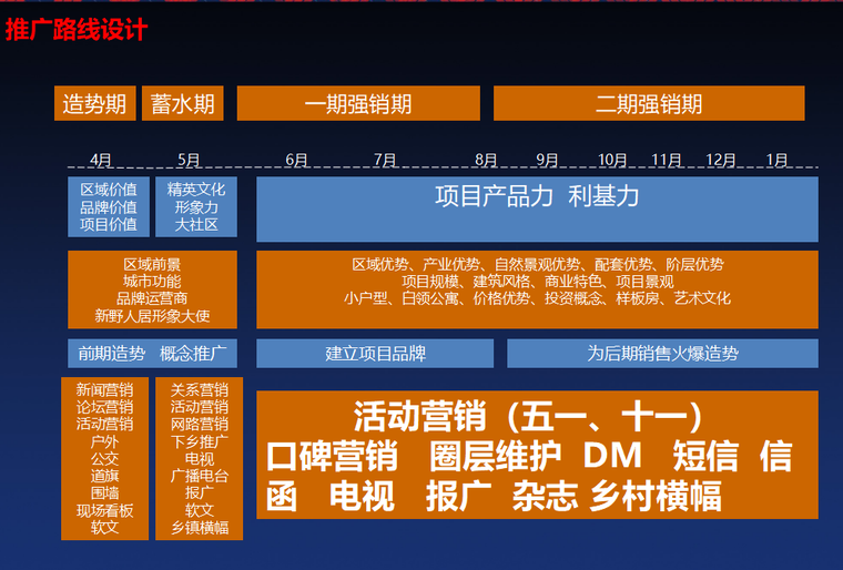 房地产营销策划方案 全周期策略与执行指南