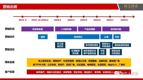 智慧驱动，价值共赢 房地产信息咨询与整合营销提案